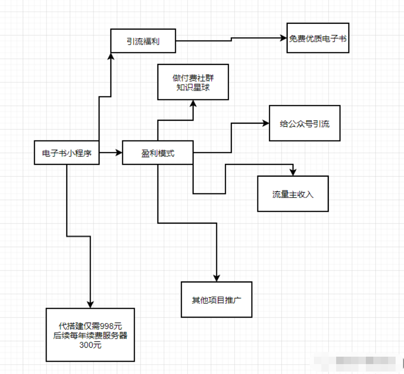 蛙网独家首发价值8k的电子书小程序源码